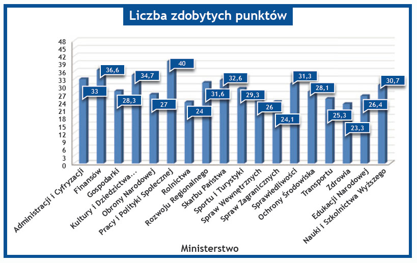 wykres 2 - liczba zdobytych punktów - Ministerstwa